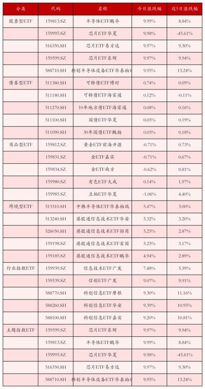 多只电子ETF上涨；热门绩优ETF密集拆分份额丨ETF晚报